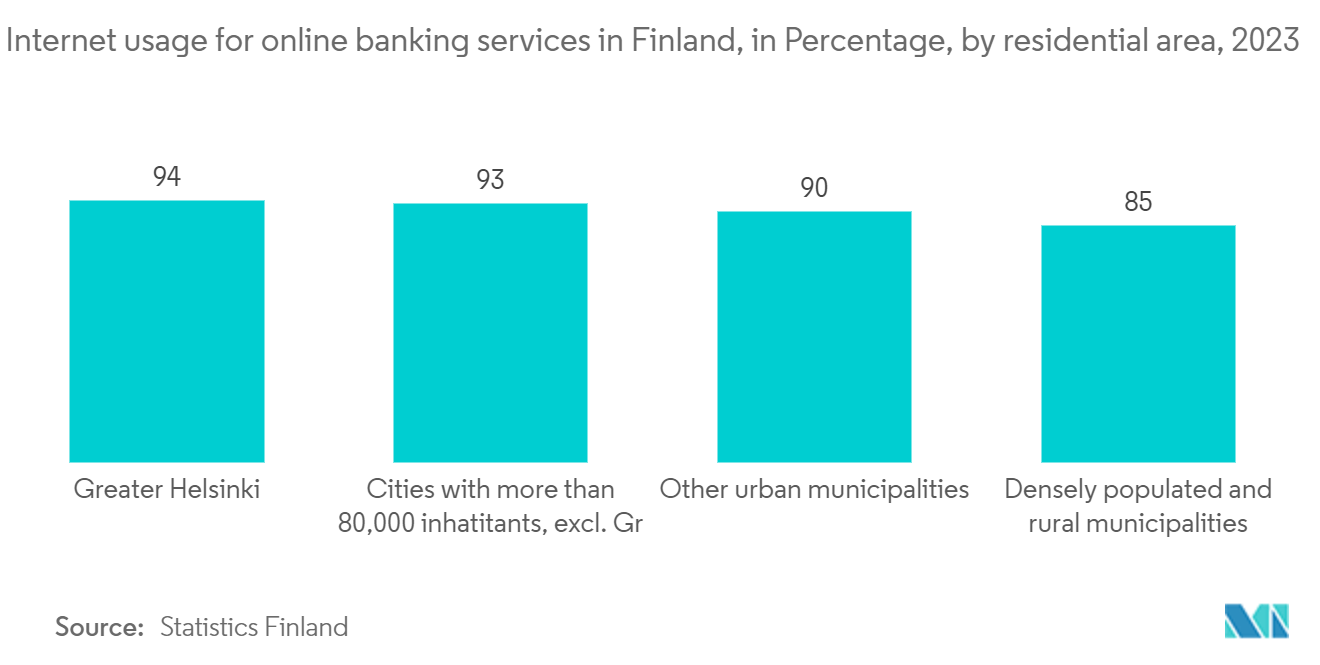 Finland Cybersecurity Market: Internet usage for online banking services in Finland, in Percentage, by residential area, 2023