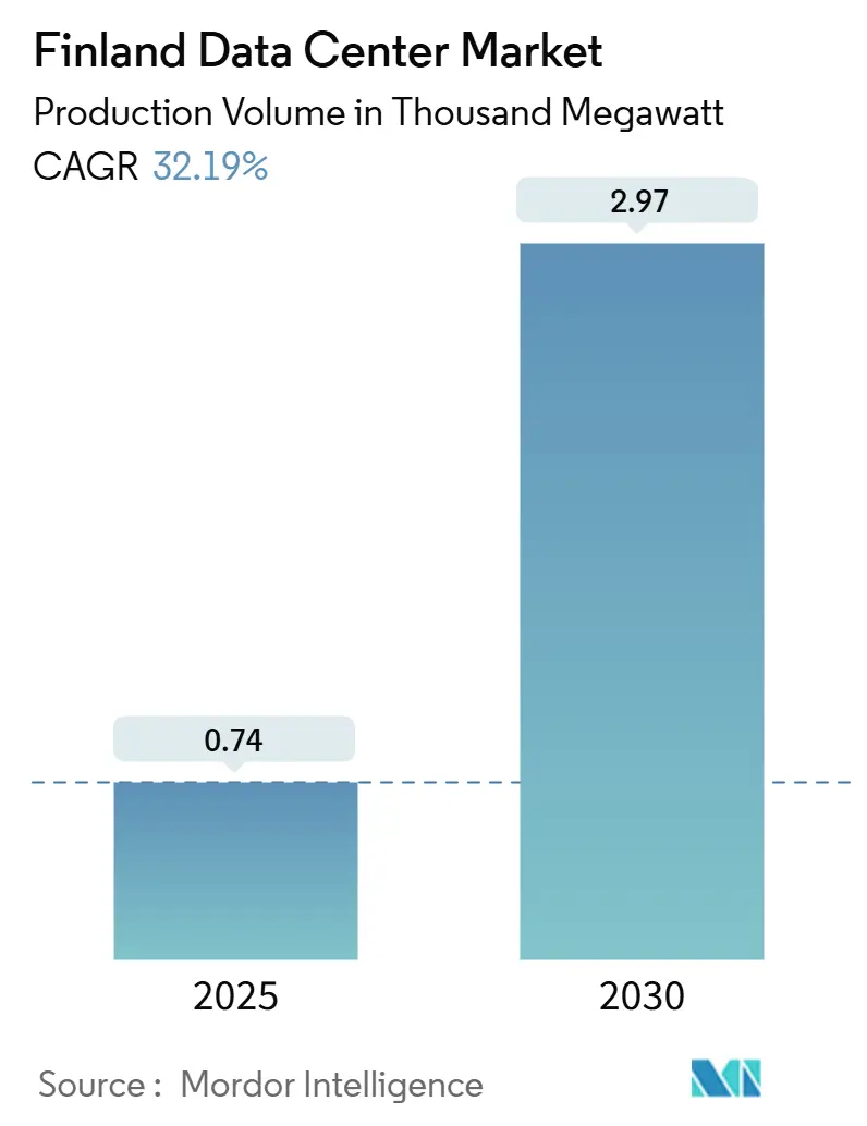 Finland Data Center Market Summary