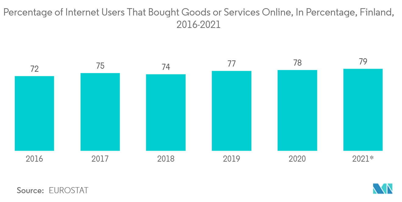 Finland E-Commerce Market - Percentage of Internet Users That Bought Goods or Services Online, In Percentage, Finland, 2016-2021