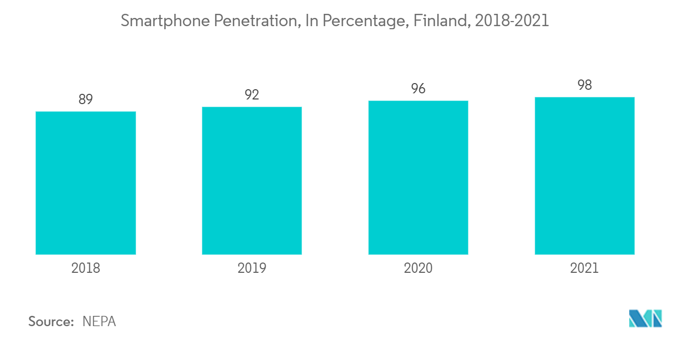 フィンランドのEコマース市場：スマートフォン普及率（フィンランド、2018年～2021年