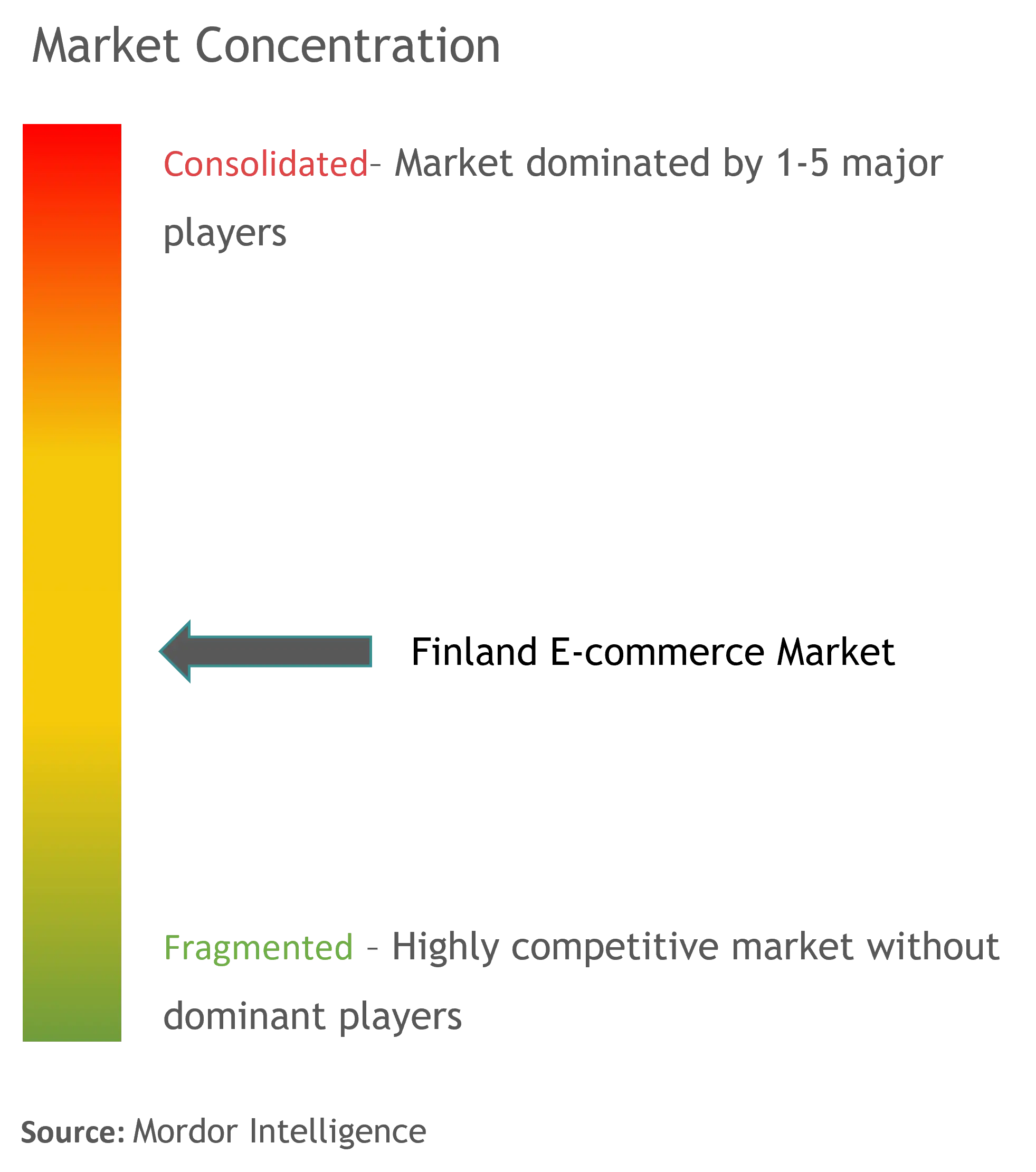 Finland E-commerce Market Concentration