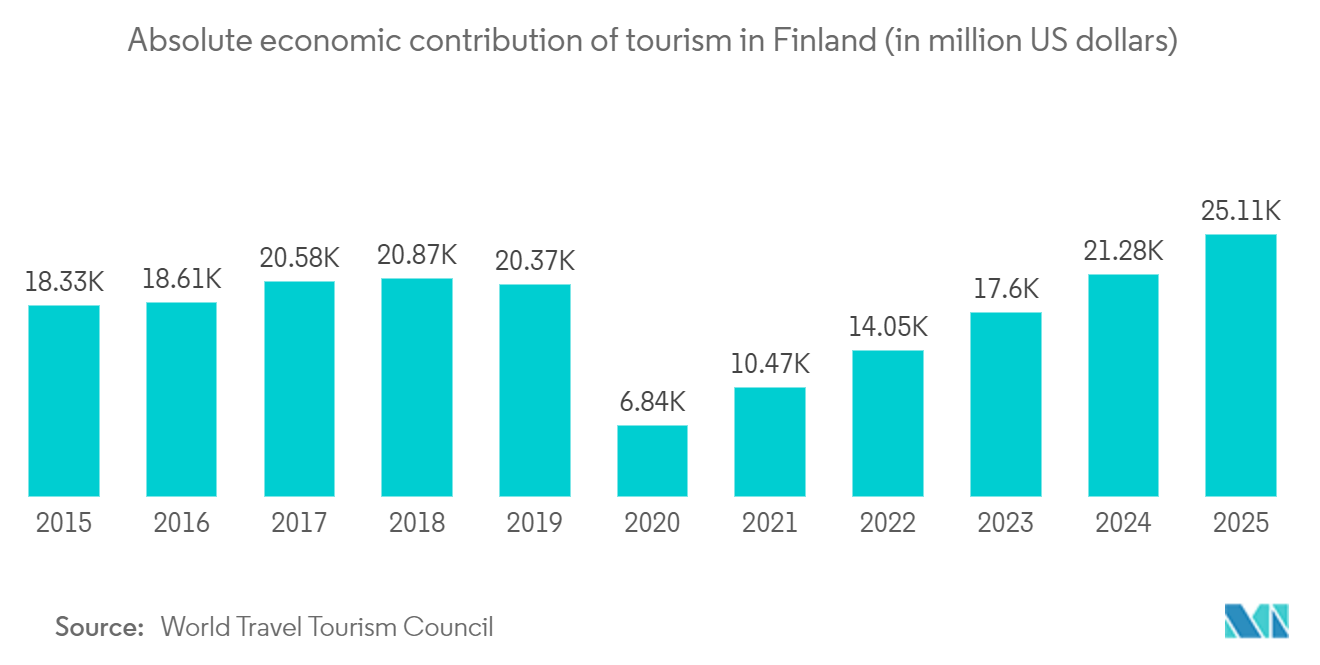 Finland Facility Management Market Size & Share Analysis - Industry ...