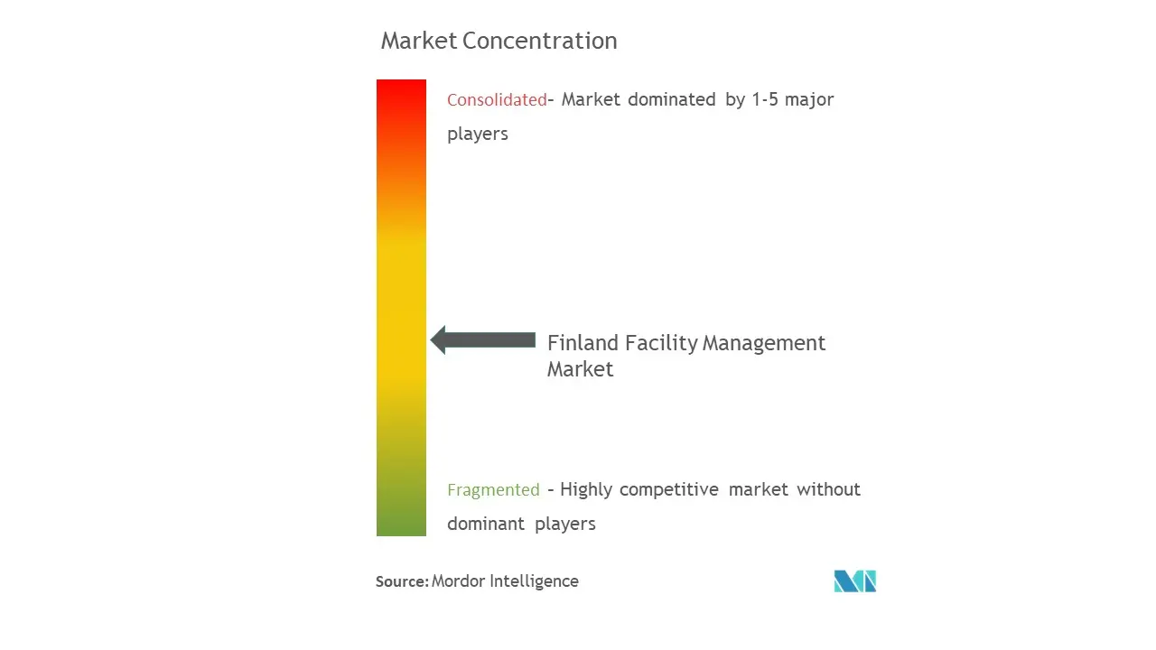 Finland Facility Management Market Concentration