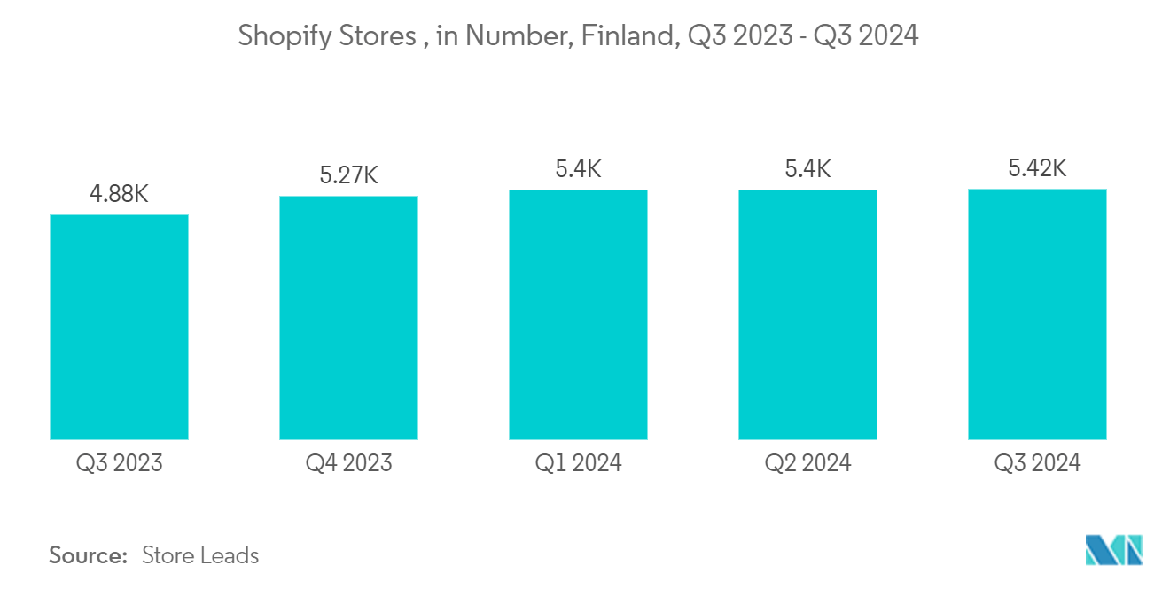 Finland OOH And DOOH Market: Shopify Stores , in Number, Finland, Q3 2023 - Q3 2024