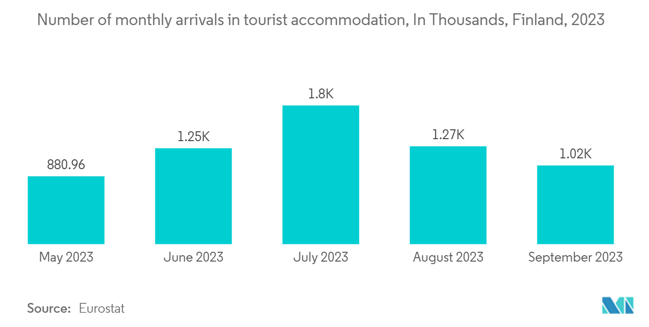 Finland OOH And DOOH Market: Number of monthly arrivals in tourist accommodation, In Thousands, Finland, 2023