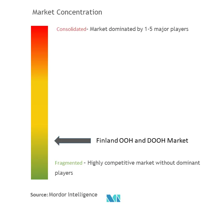 Finland OOH And DOOH Market Concentration