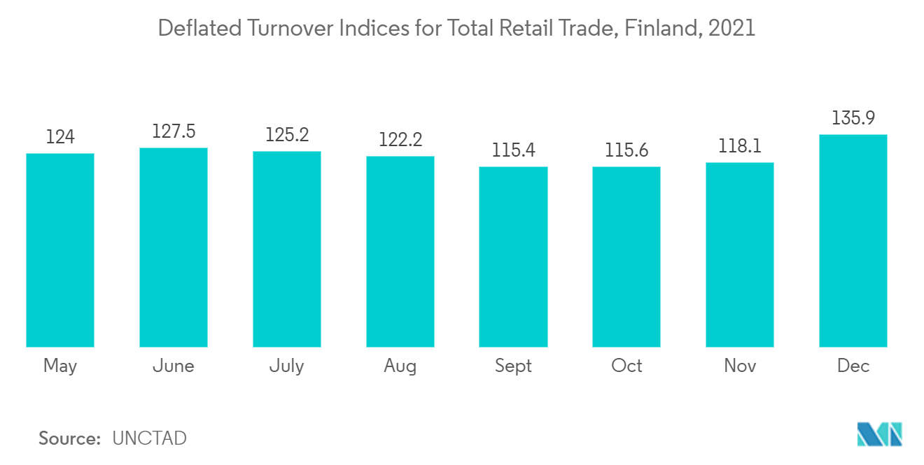 Finland Payments Market