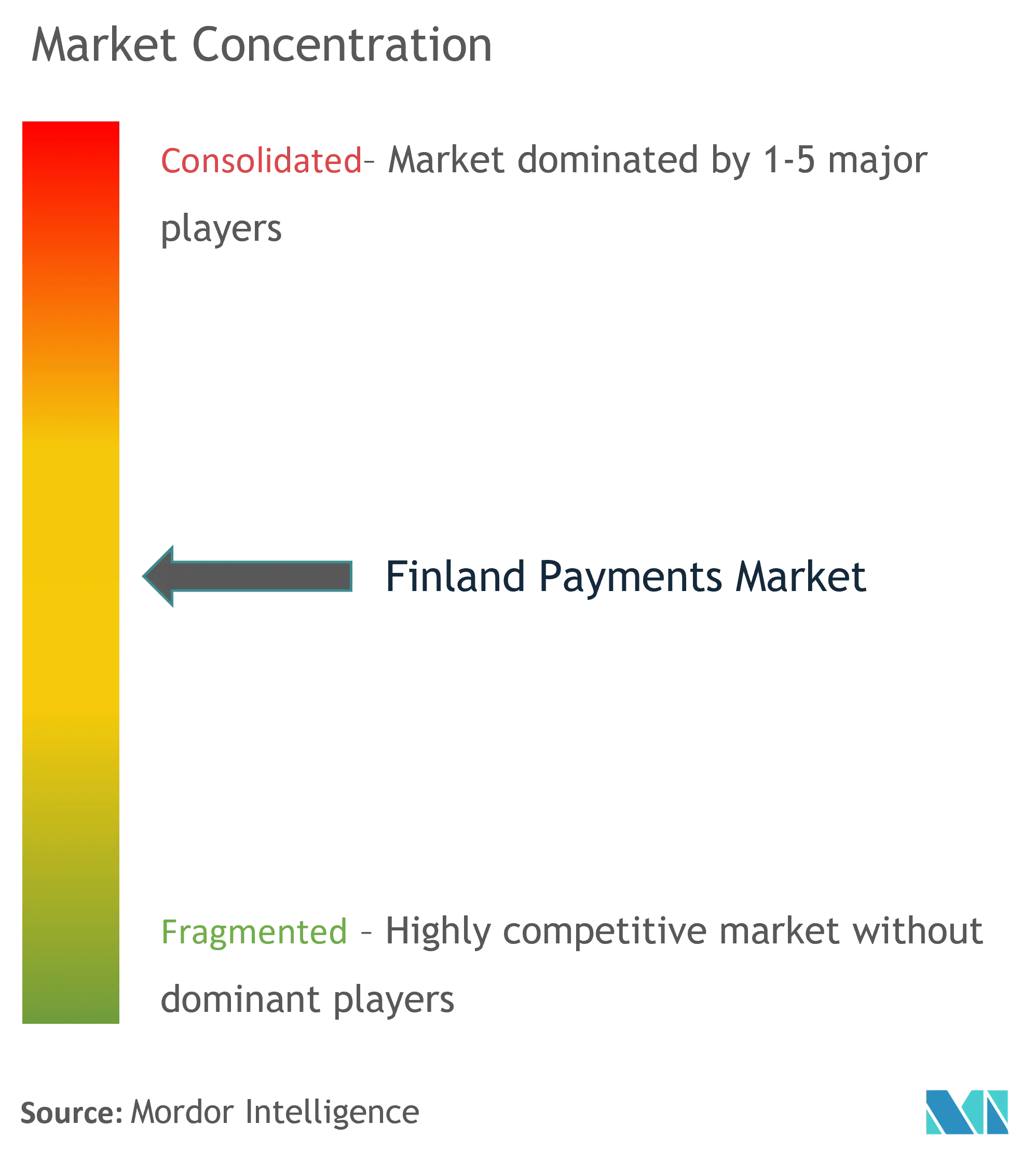 Finland Payments Market Concentration