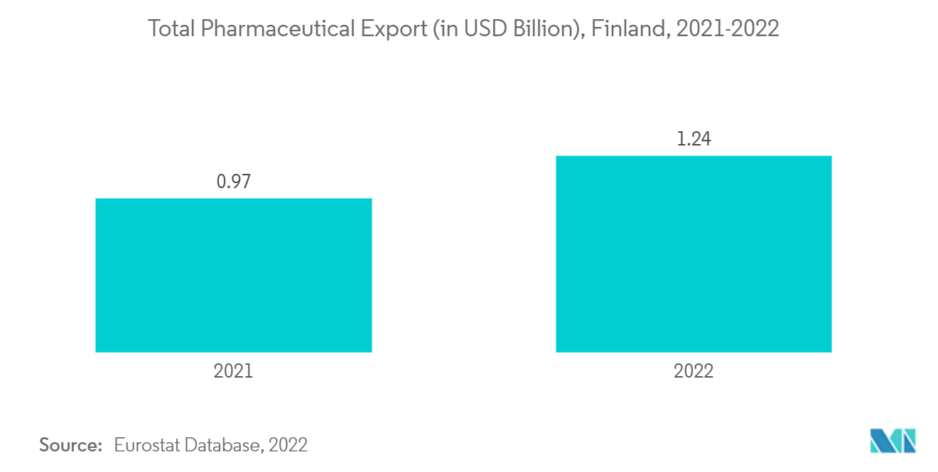 Mercado Farmacêutico da Finlândia Exportação Farmacêutica Total (em bilhões de dólares), Finlândia, 2021-2022