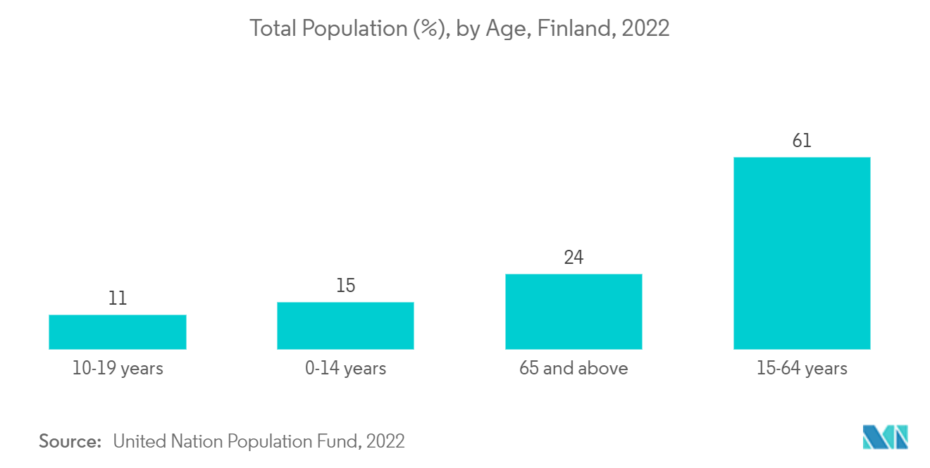 Фармацевтический рынок Финляндии общая численность населения (%) по возрасту, Финляндия, 2022 г.