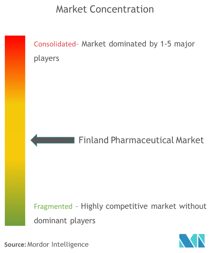 Finland Pharmaceutical Market Concentration