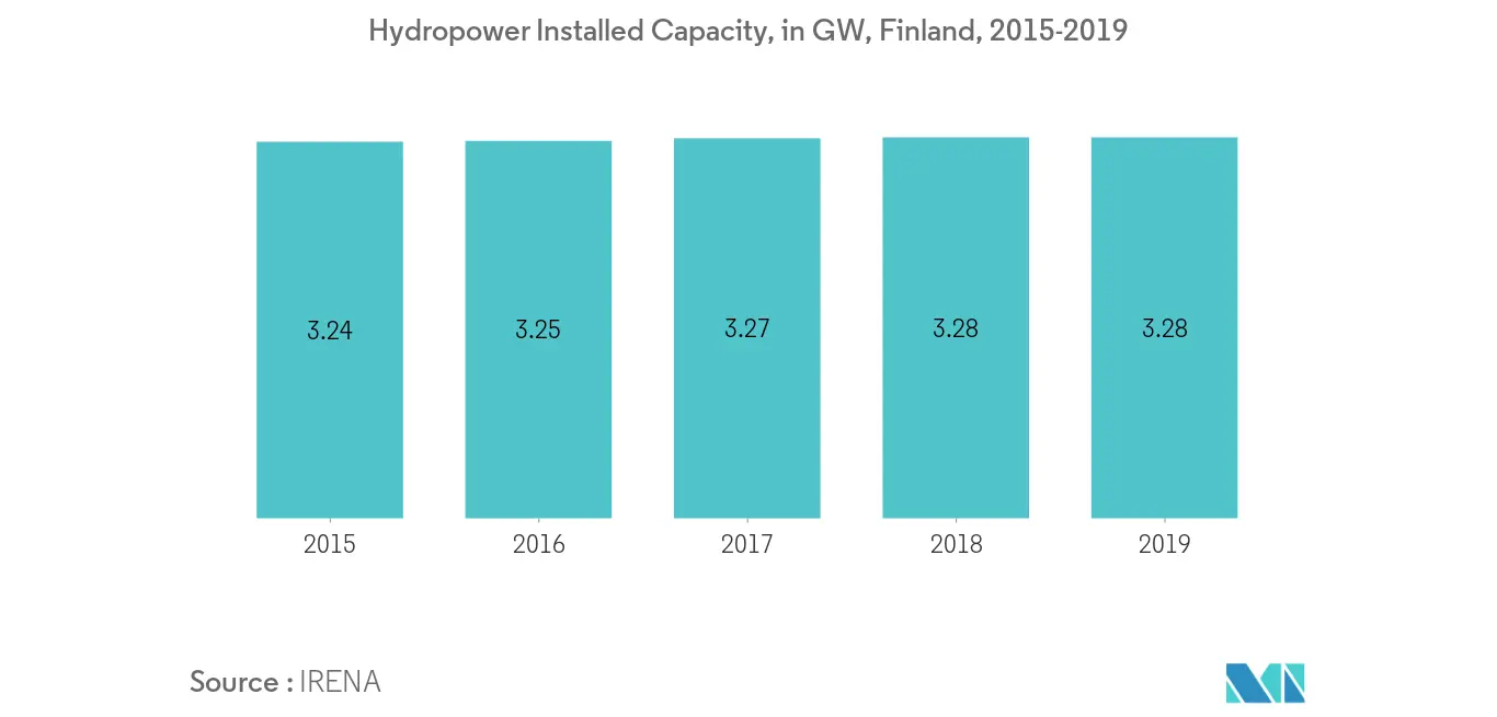 Finland Renewable Energy Market - Hydropower Installed Capacity