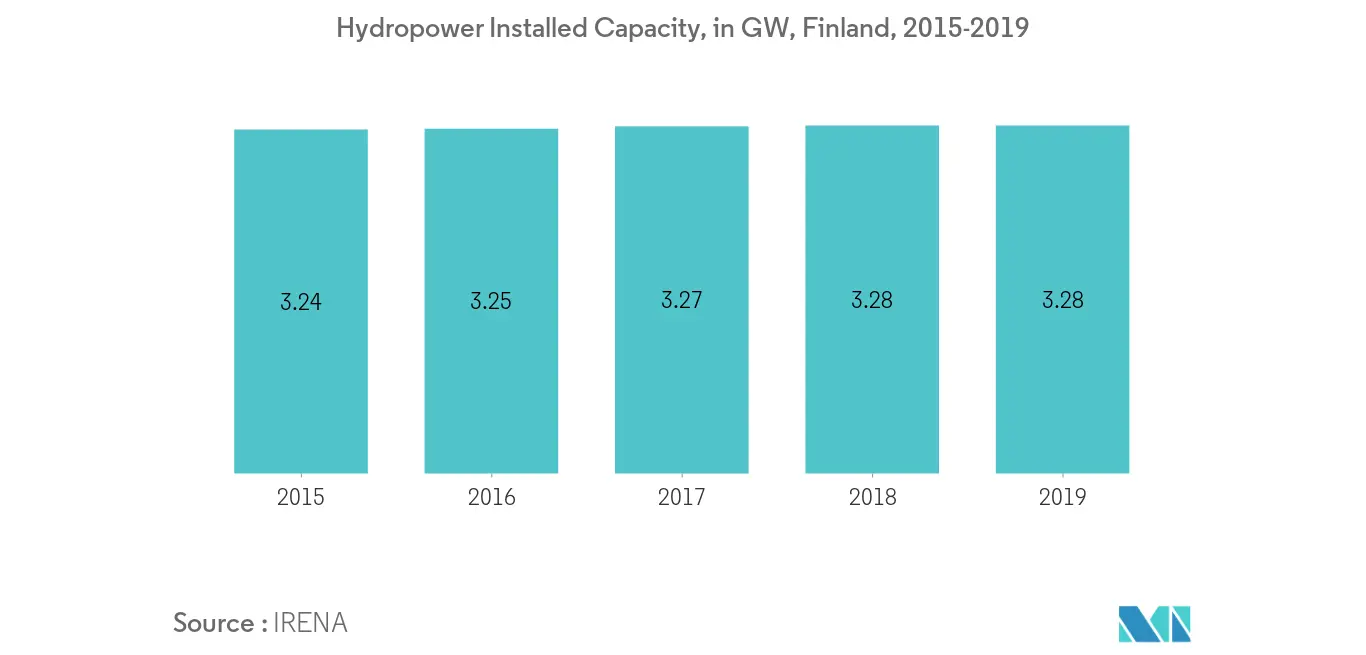 Mercado de energías renovables de Finlandia capacidad instalada de energía hidroeléctrica