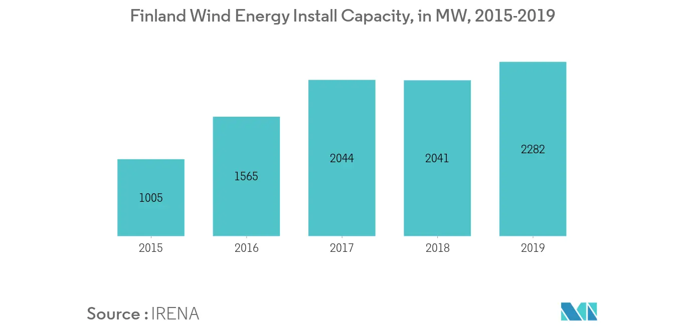 Mercado de energías renovables de Finlandia - Capacidad instalada de energía eólica de Finlandia