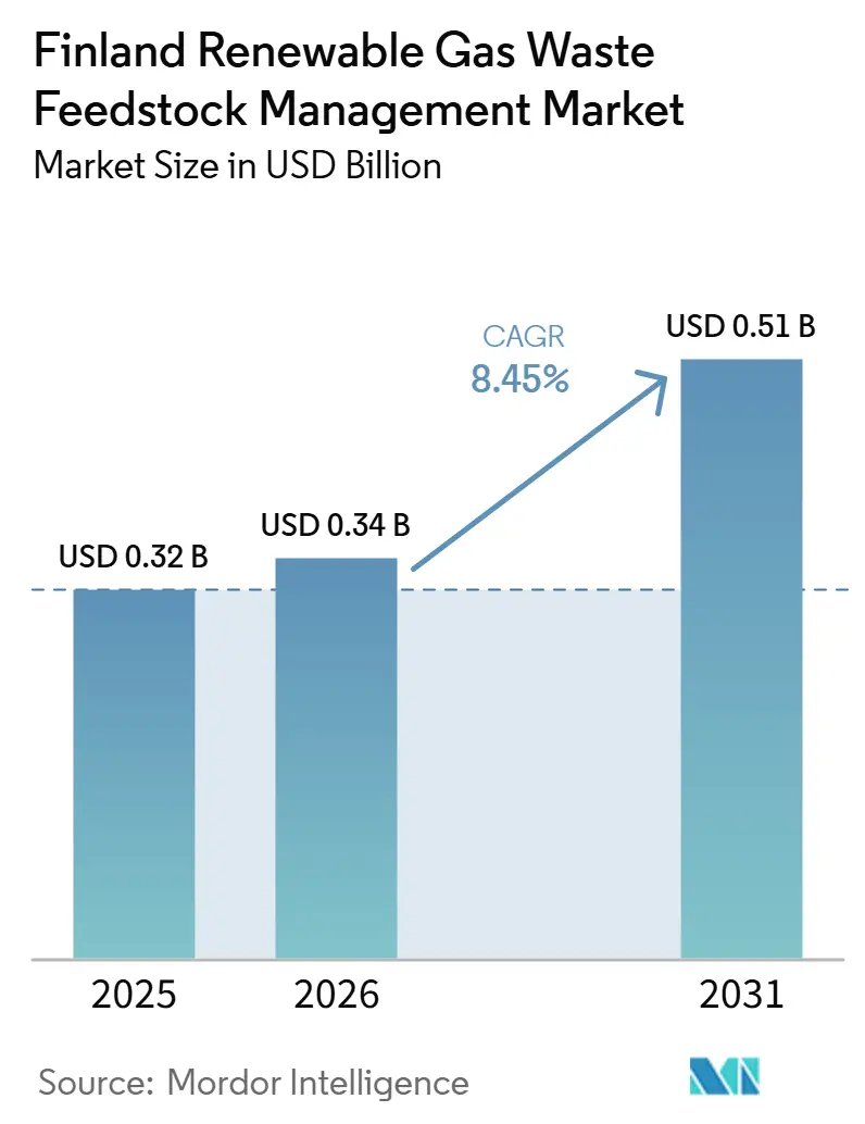 Finland Renewable Gas Waste Feedstock Management Market Size