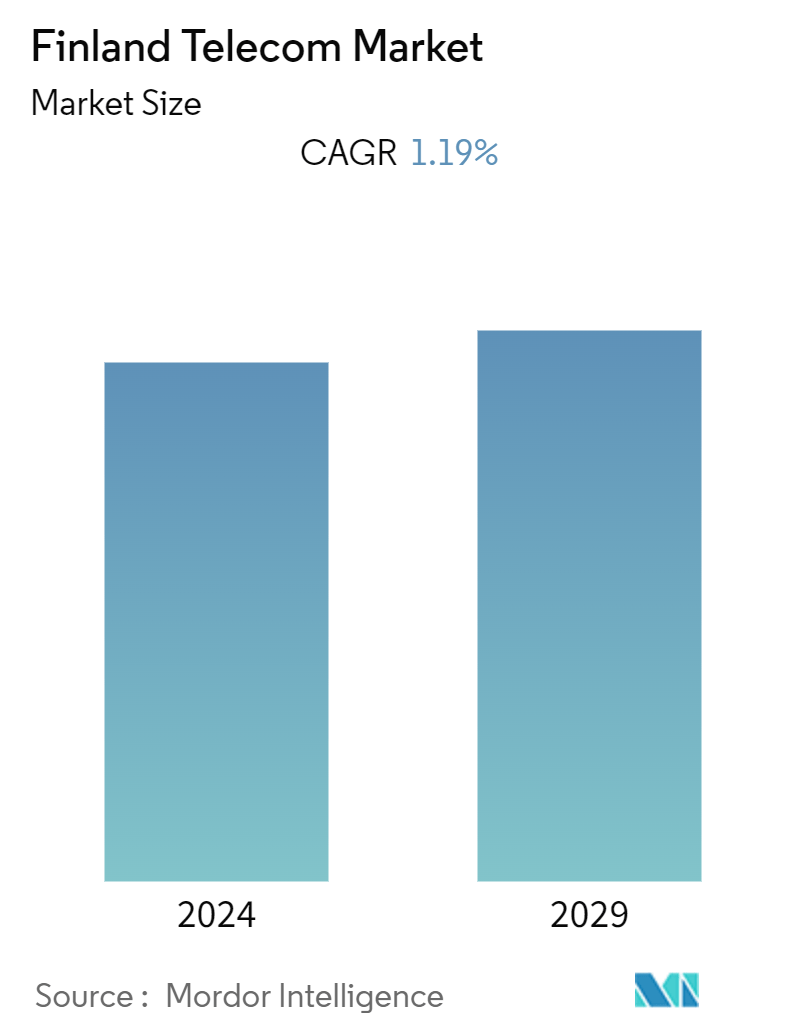 Finland Telecom Market Summary