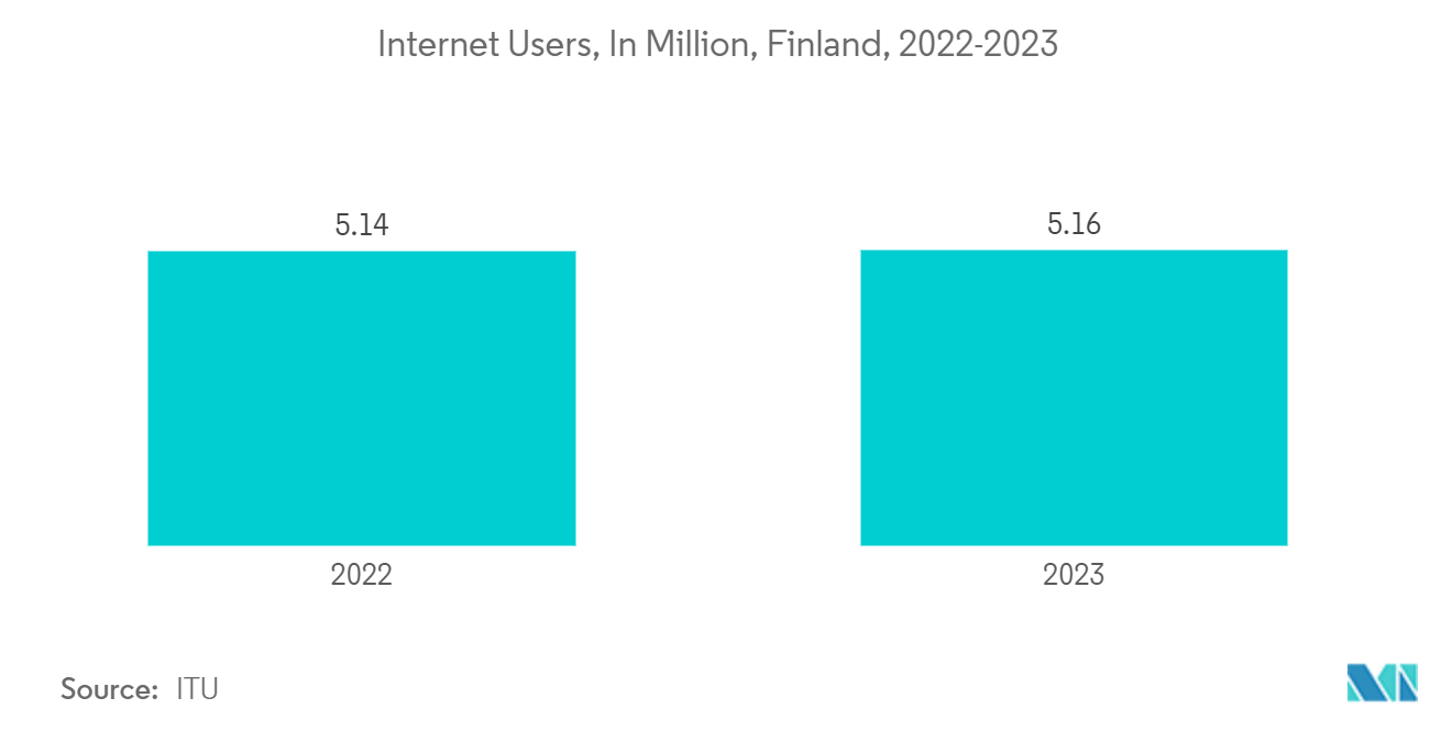 Finland Telecom Market: Internet Users, In Million, Finland, 2022-2023