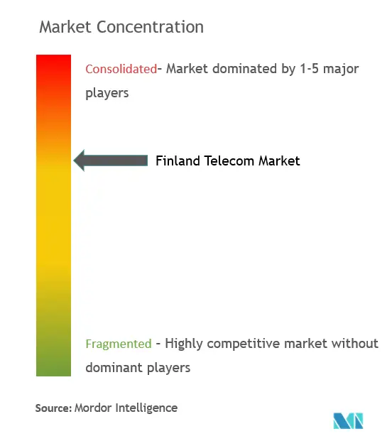 Finland Telecom Market Concentration