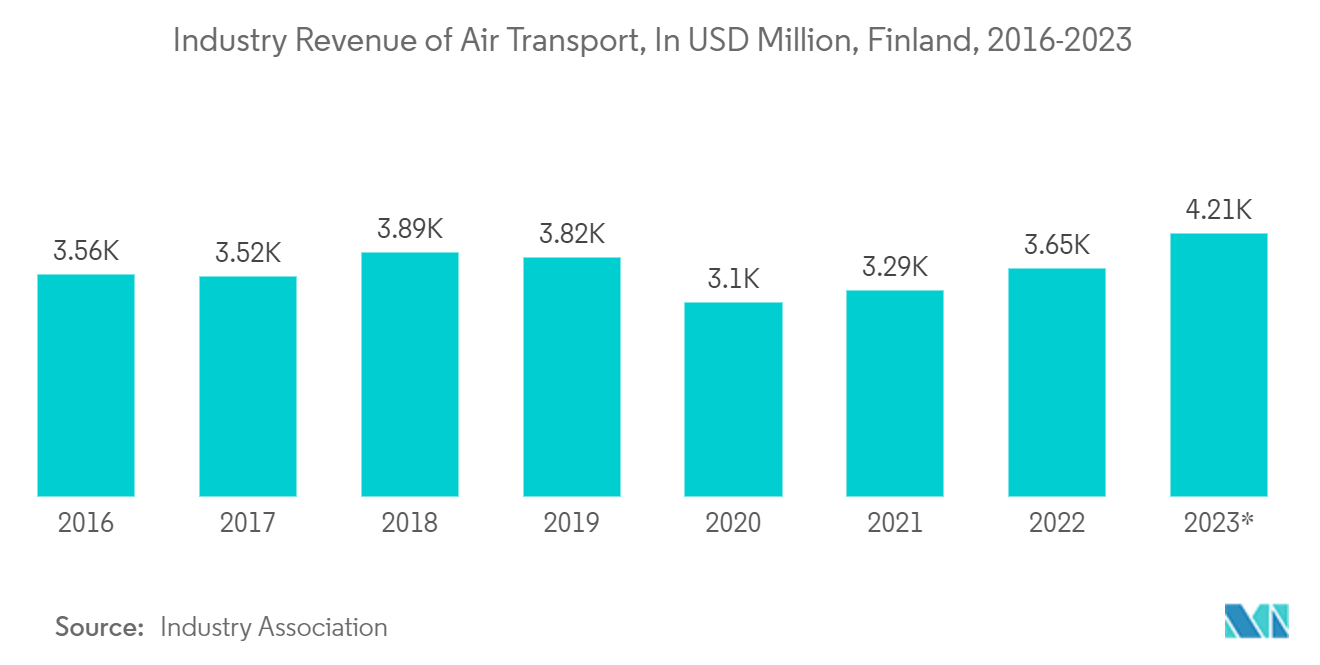 핀란드 교통 인프라 건설 시장: 항공 운송 업계 수익(단위: 백만 달러, 핀란드, 2016-2023*)