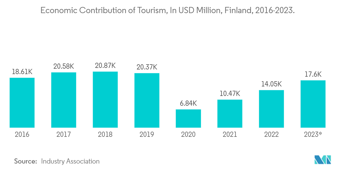 핀란드 교통 인프라 건설 시장: 관광의 경제적 기여, 미화 백만 달러, 핀란드, 2016-2023.