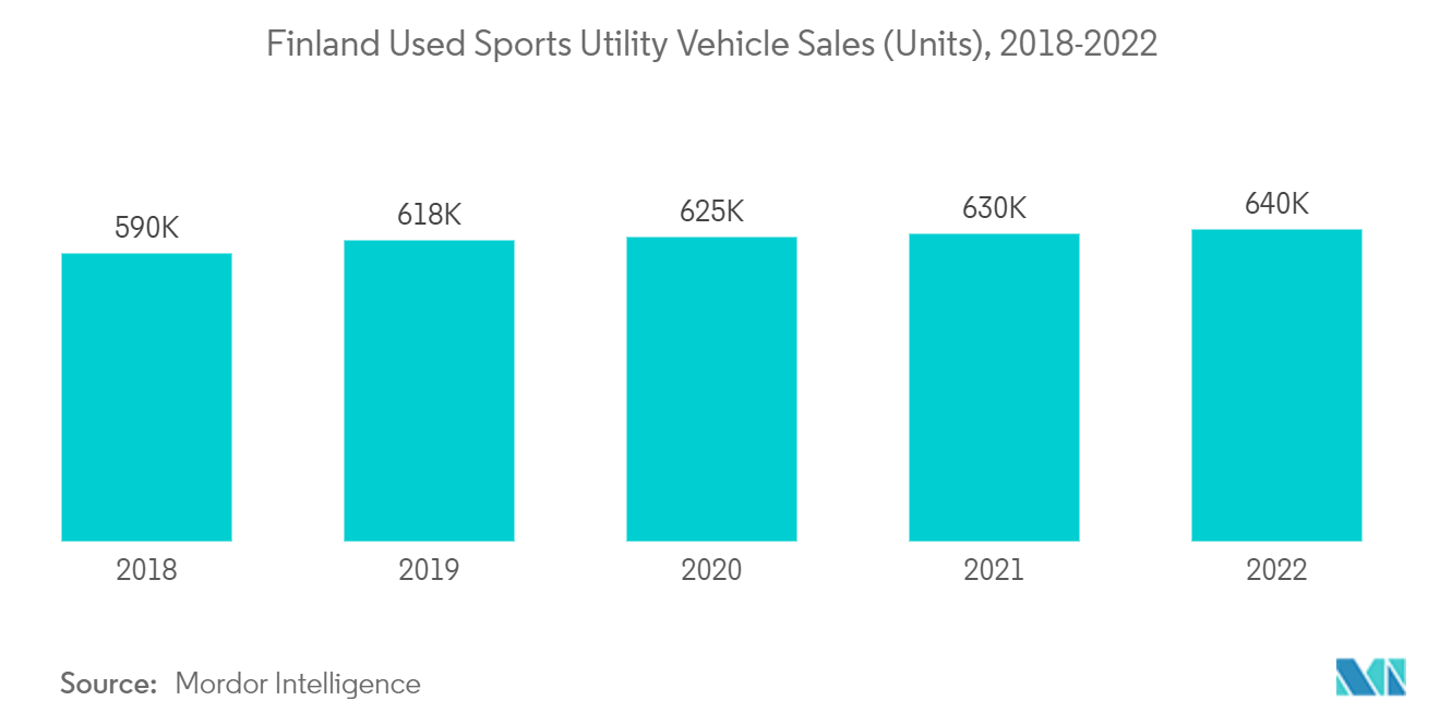 Finland Used Car Market: Finland Used Sports Utility Vehicle Sales (Units), 2018-2022