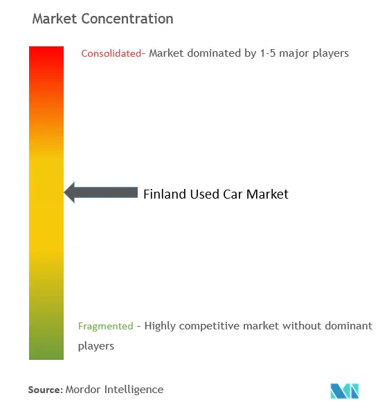 Finland Used Car Market  Concentration