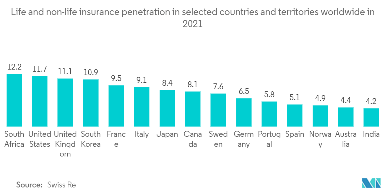 Mercado Fintech Blockchain Penetração de seguros de vida e não vida em países e territórios selecionados em todo o mundo em 2021