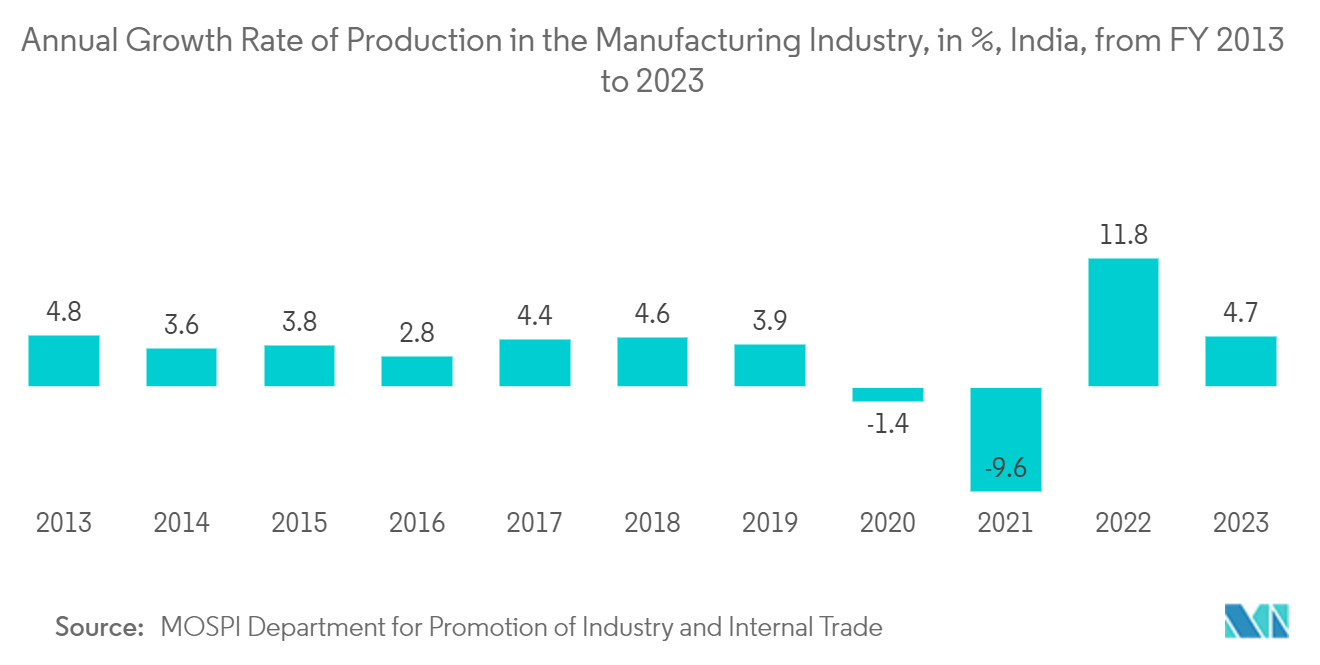 Fire Alarm Market: Annual Growth Rate of Production in the Manufacturing Industry, in Percentage, India, from FY 2013 to 2023