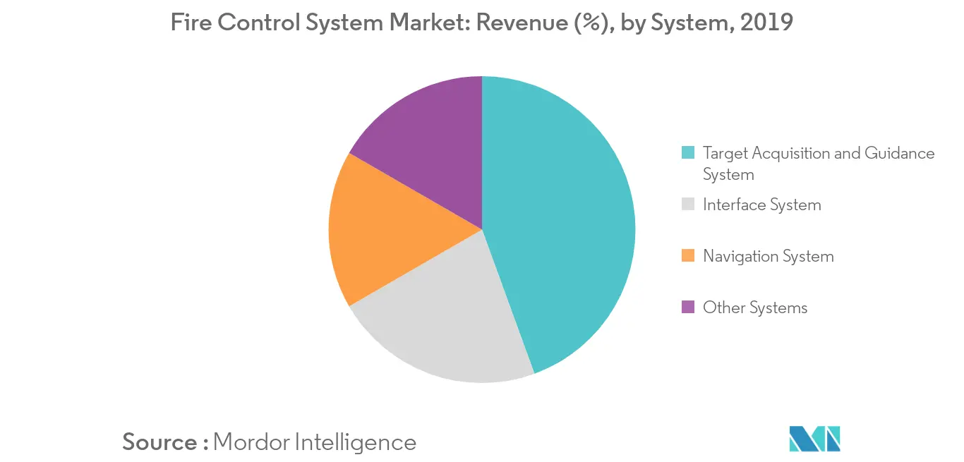 Fire Control System Market Research