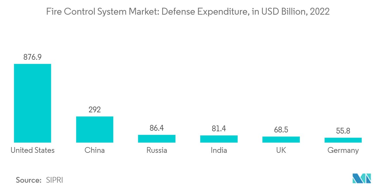 Mercado de sistemas de controle de fogo despesas de defesa, em bilhões de dólares, 2022