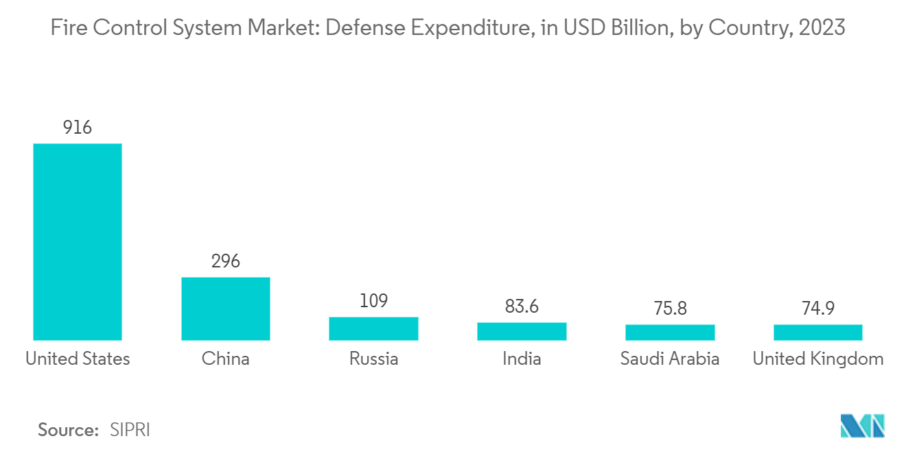 Fire Control System Market: Defense Expenditure, in USD Billion, 2022