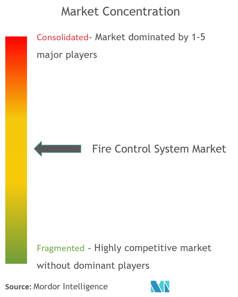 火災管制システム市場集中度