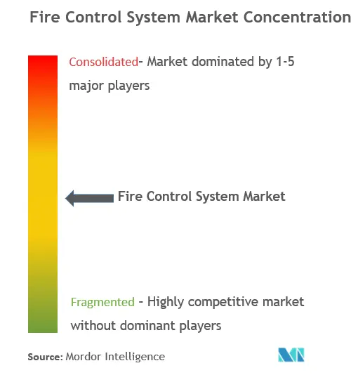 تركيز سوق نظام التحكم في الحرائق
