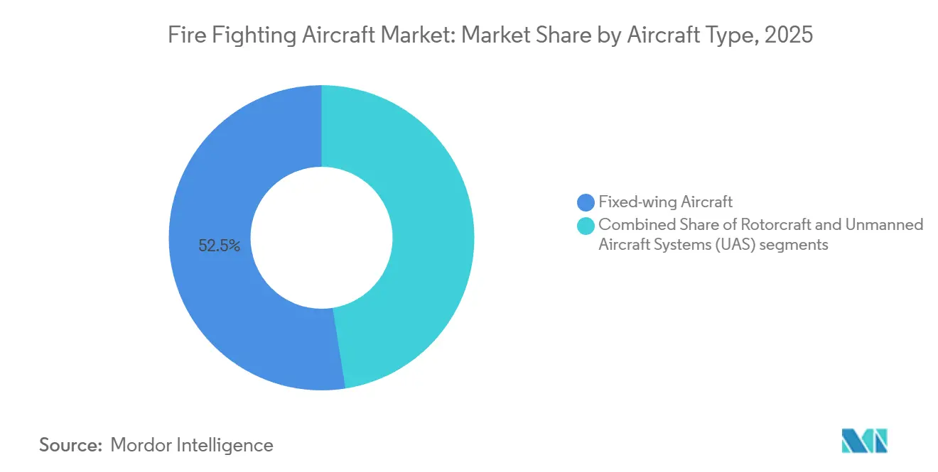 Fire Fighting Aircraft Market Share by Aircraft Type, 2025