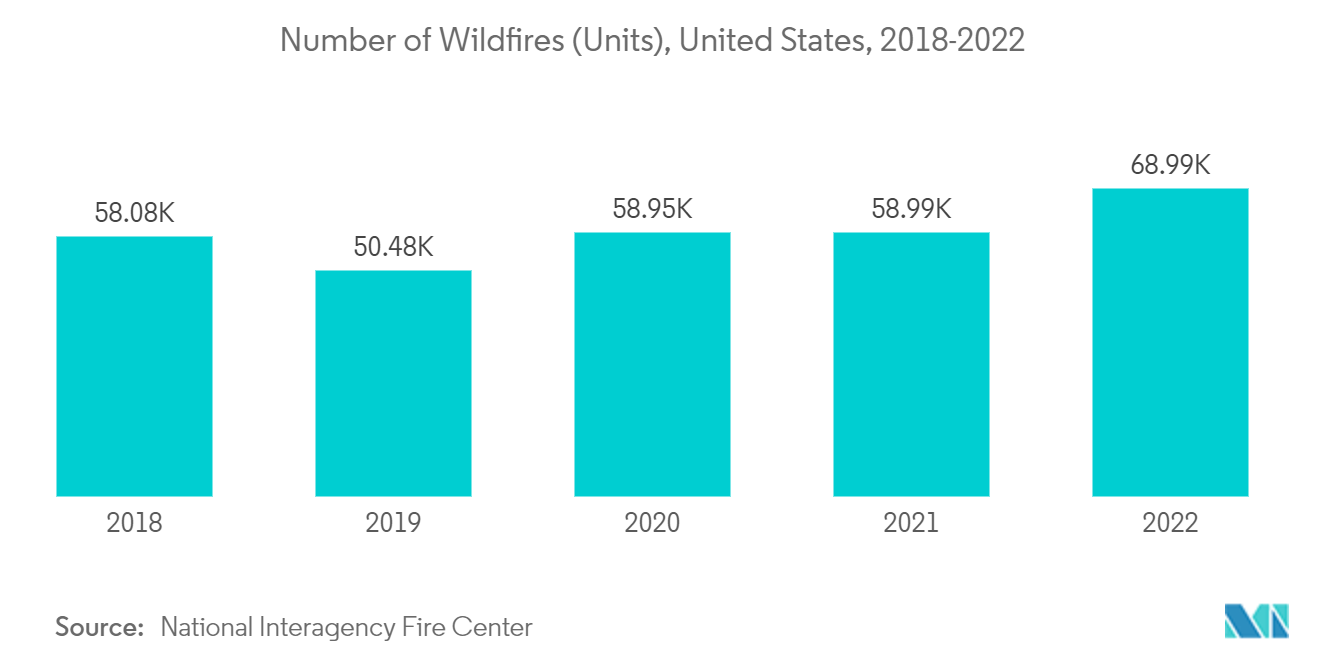 Firefighting Aircraft Market - Number of Wildfires (Units), United States, 2018-2022