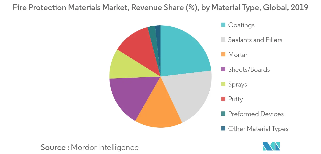 Fire Protection Materials Market Share