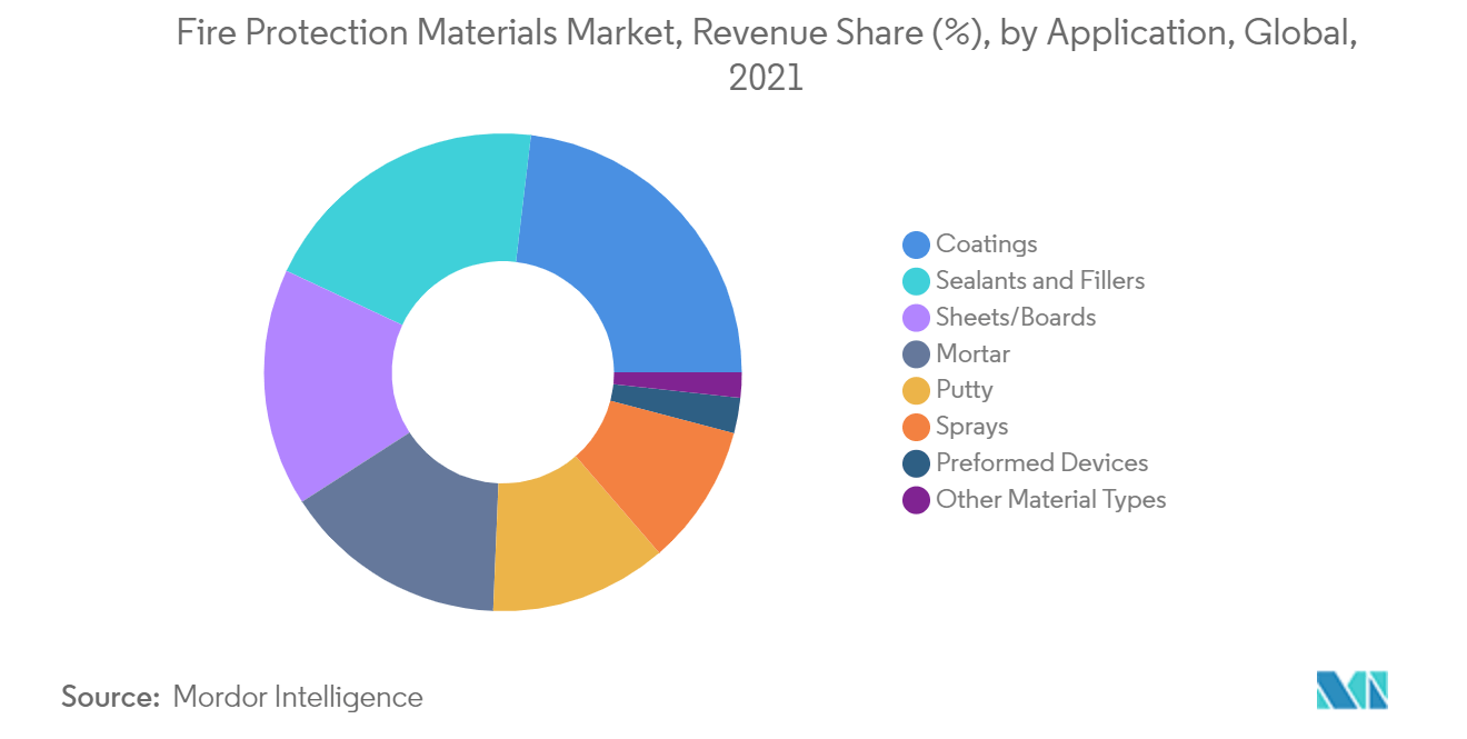 fire protection materials market share	