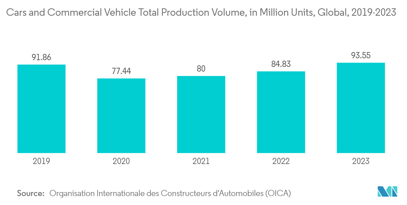 Fire-resistant Fabrics Market: Cars and Commercial Vehicle Total Production Volume, in Million Units, Global, 2019-2023