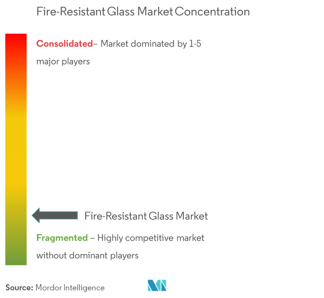 Fire-Resistant Glass Market Concentration