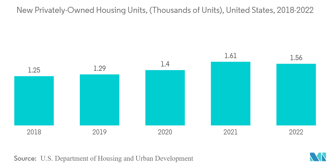 Mercado de revestimentos retardantes de fogo novas unidades habitacionais privadas, (milhares de unidades), Estados Unidos, 2018-2022