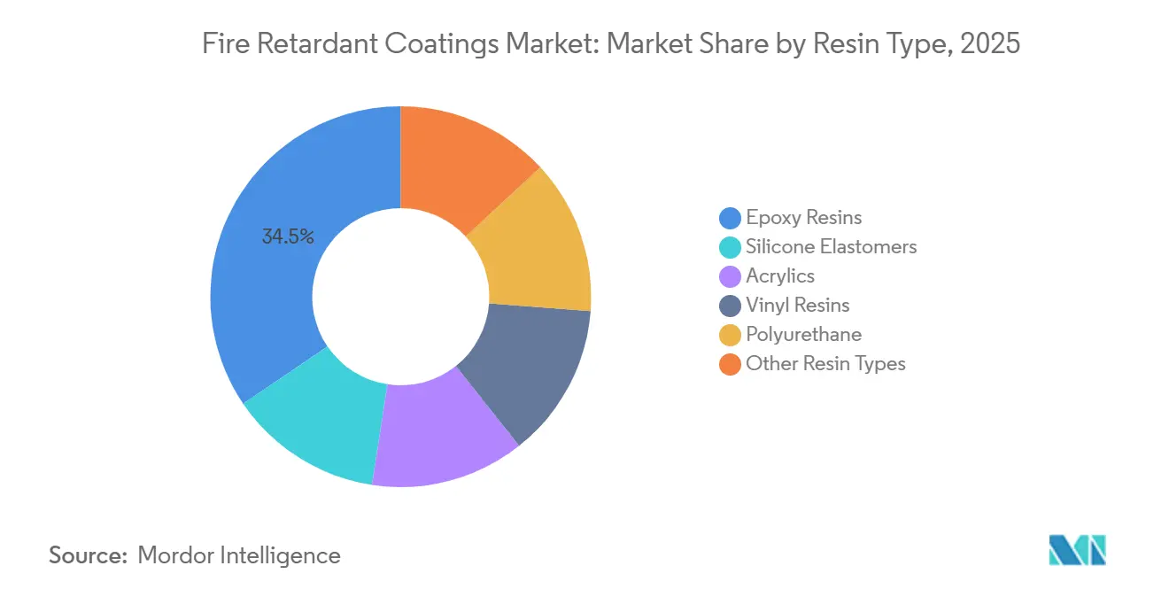 Fire Retardant Coatings Market: Market Share by Resin Type