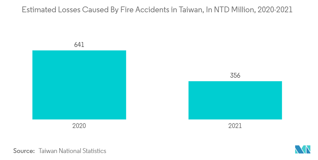 火災安全システム市場-2020-2021年、台湾における火災事故による損失額（単位：百万台湾ドル