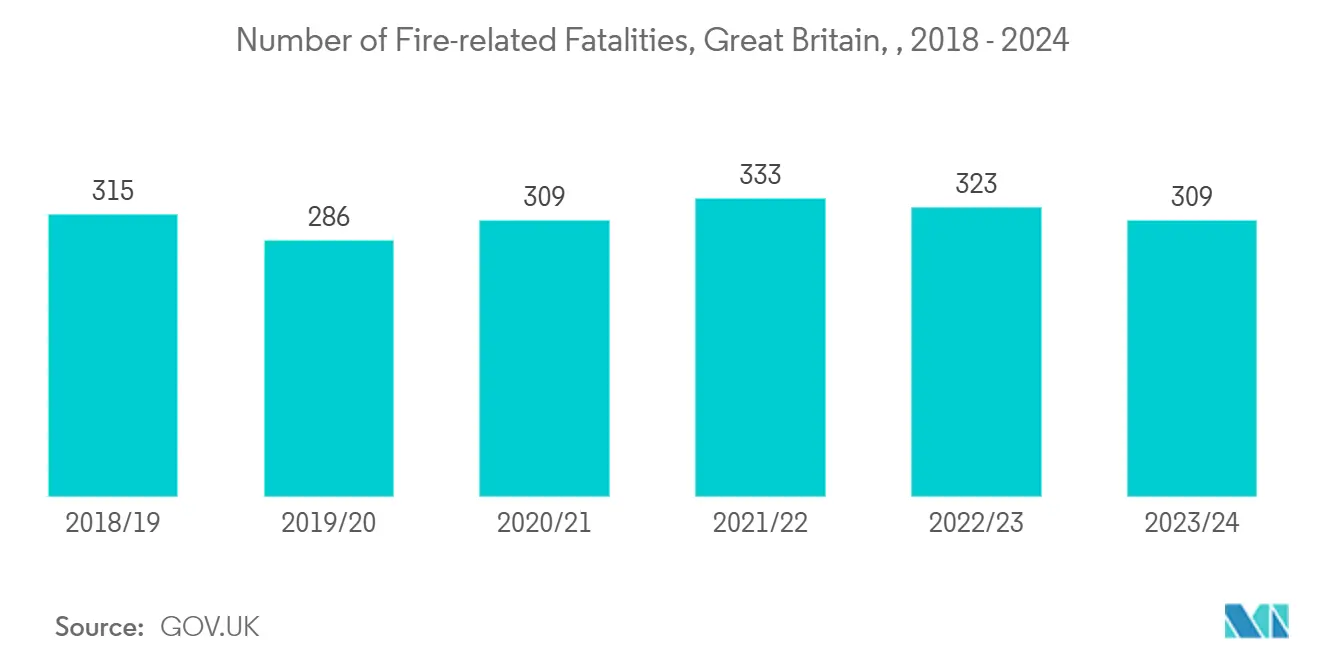 Fire Safety Systems Market - Number of Fire-related Fatalities, Great Britain,