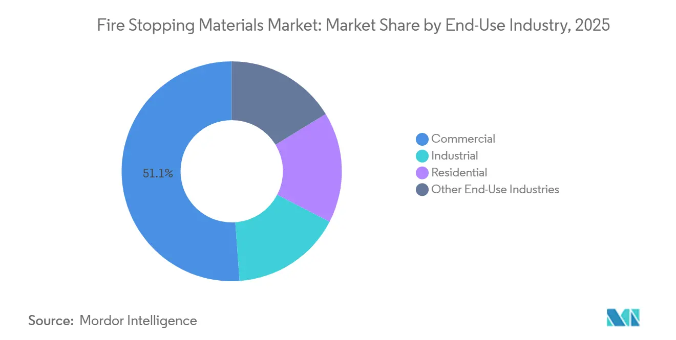 Fire Stopping Materials Market Share by End-Use Industry, 2025
