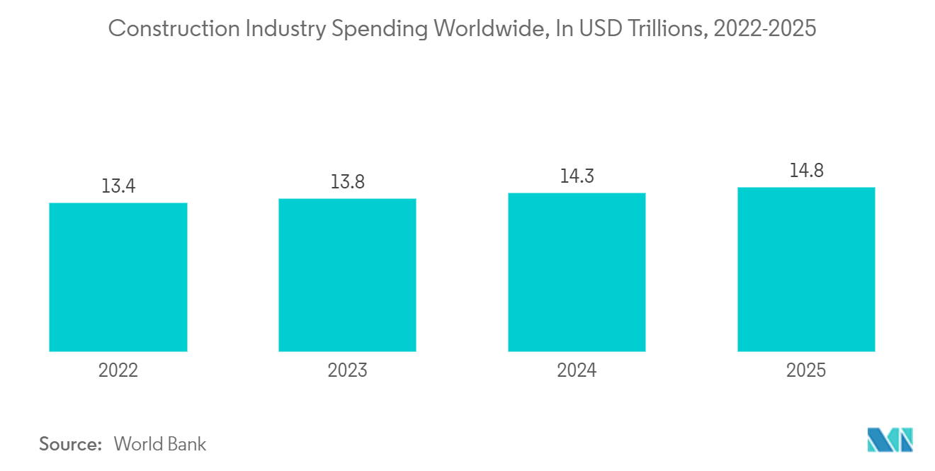 Construction Industry Spending Worldwide, In USD Trillions, 2022-2025