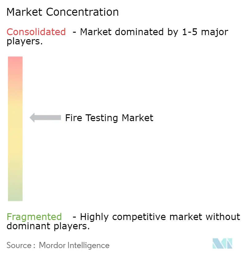 Concentración del Mercado de Pruebas contra Incendios