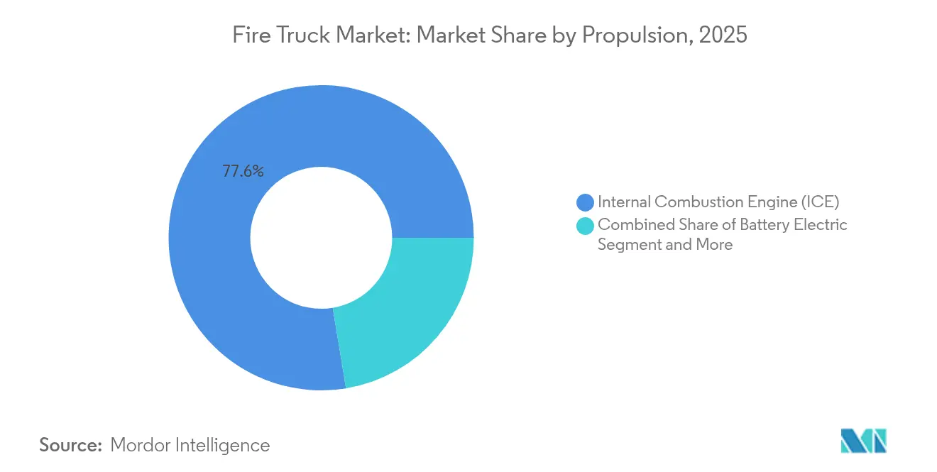 Fire Truck Market Share by Propulsion, 2025