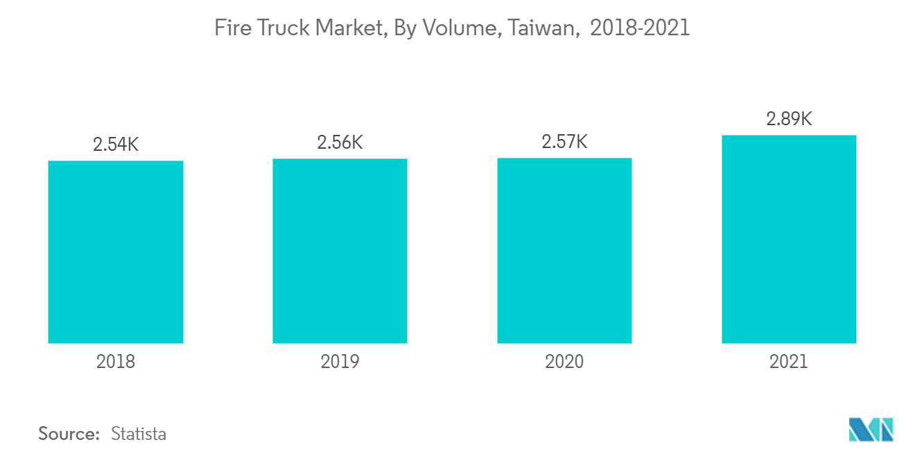 Fire Truck Market, By Volume, Taiwan, 2018-2021