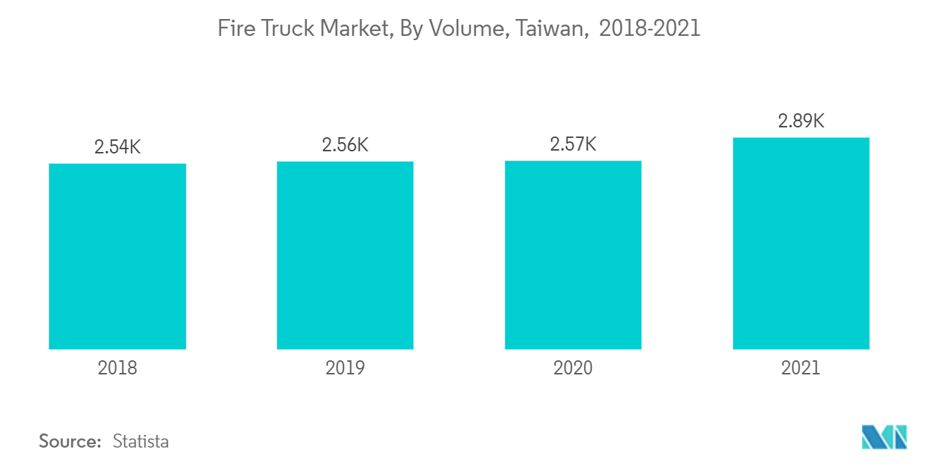 Mercado de caminhões de bombeiros, por volume, Taiwan, 2018-2021