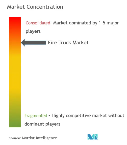 Fire Truck Market Concentration